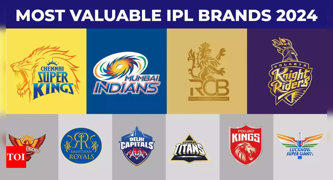 IPL brand value reaches whopping  billion! Here are the top 10 most valuable IPL brands 2024 – Times of India