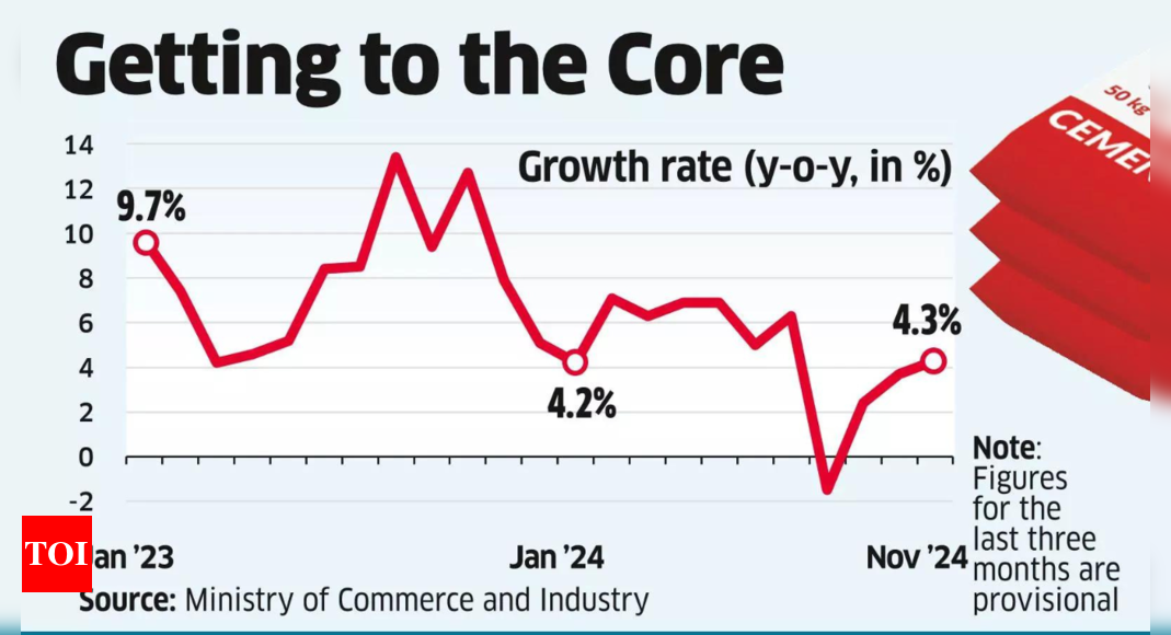 Core sector growth rises to 4-month high – Times of India