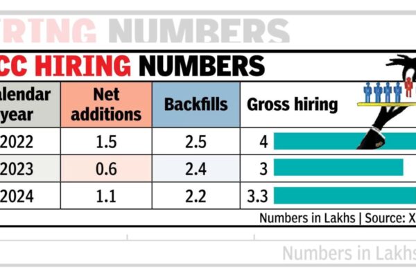 Global capability centres boost hiring from IT companies – The Times of India