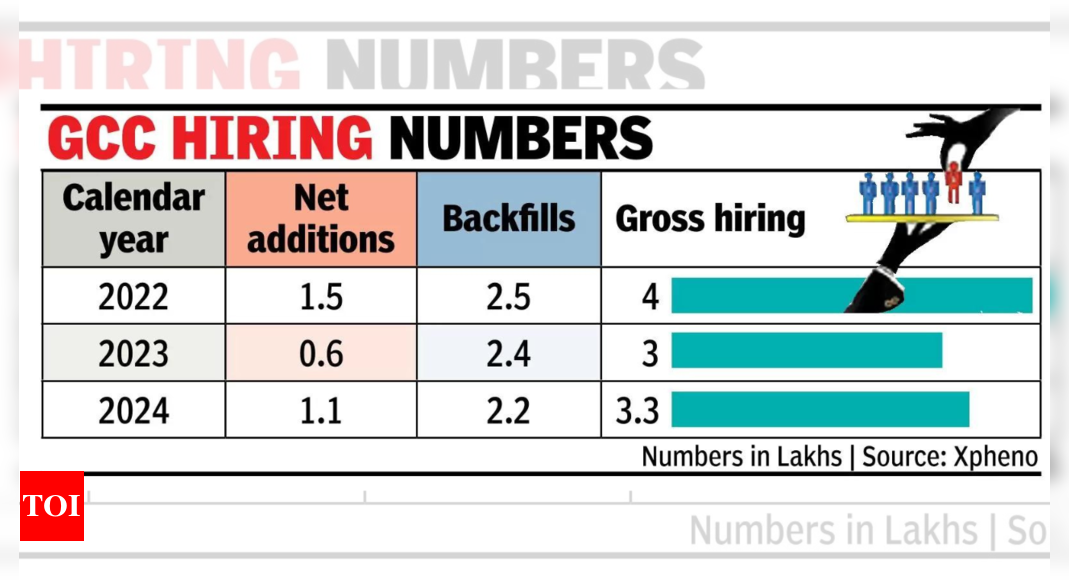 Global capability centres boost hiring from IT companies – The Times of India